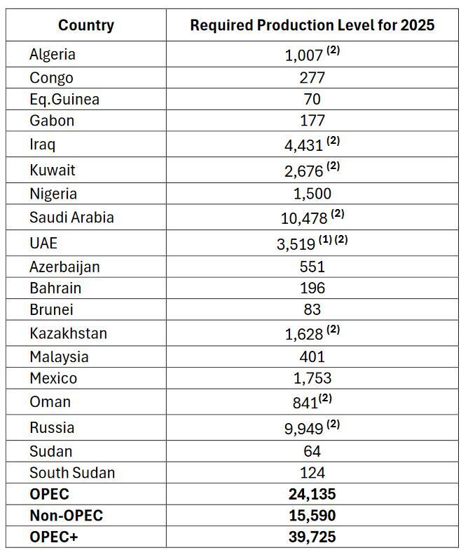 بیانیه پایانی سیوهفتمین نشست وزارتی اوپکپلاس/ تاکید بر تداوم توافق «بیانیه همکاری» بیانیه پایانی سیوهفتمین نشست وزارتی اوپکپلاس/ تاکید بر تداوم توافق «بیانیه همکاری»