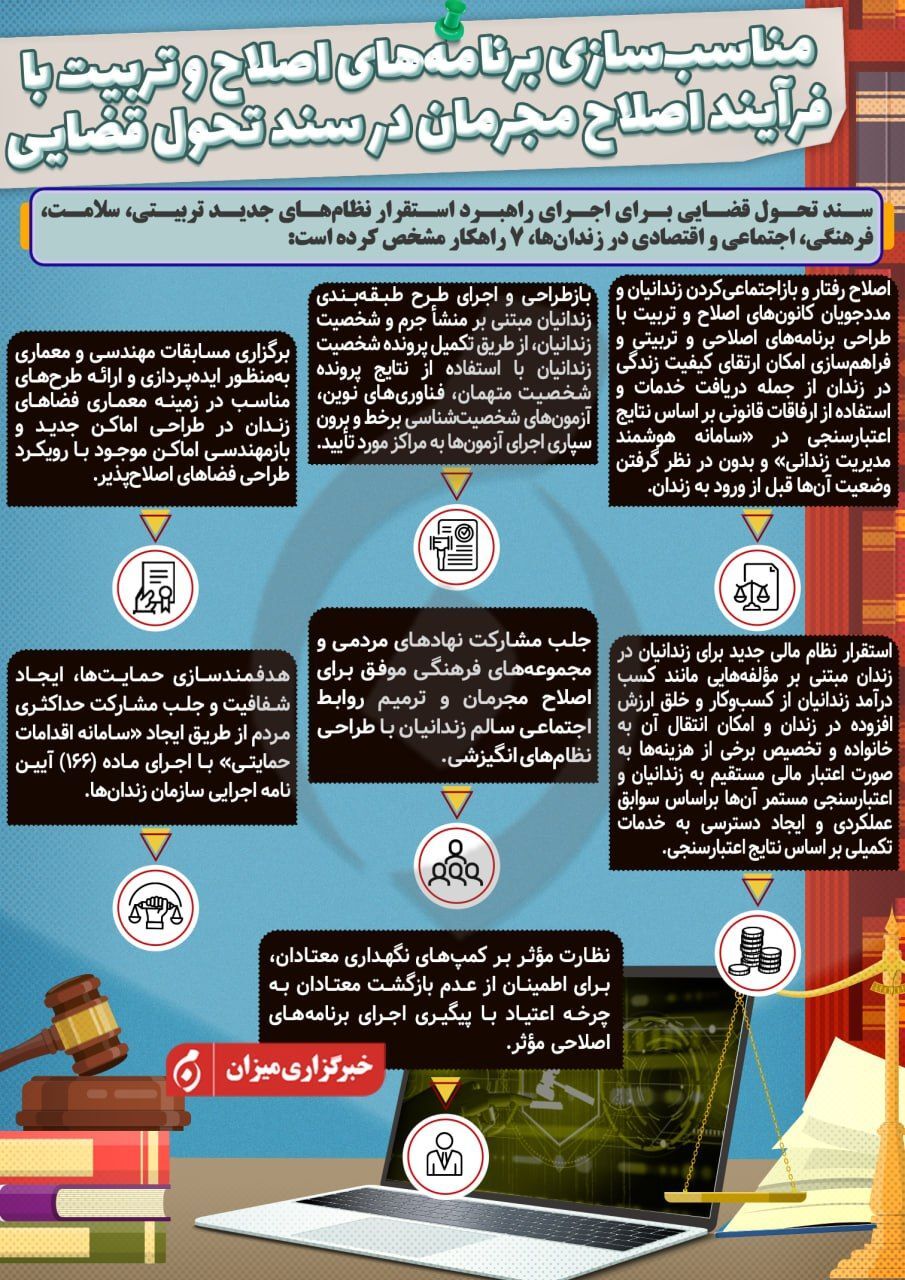 اینفوگرافیک | مناسب‌سازی برنامه‌های اصلاح و تربیت با فرآیند اصلاح مجرمان در سند تحول قضایی