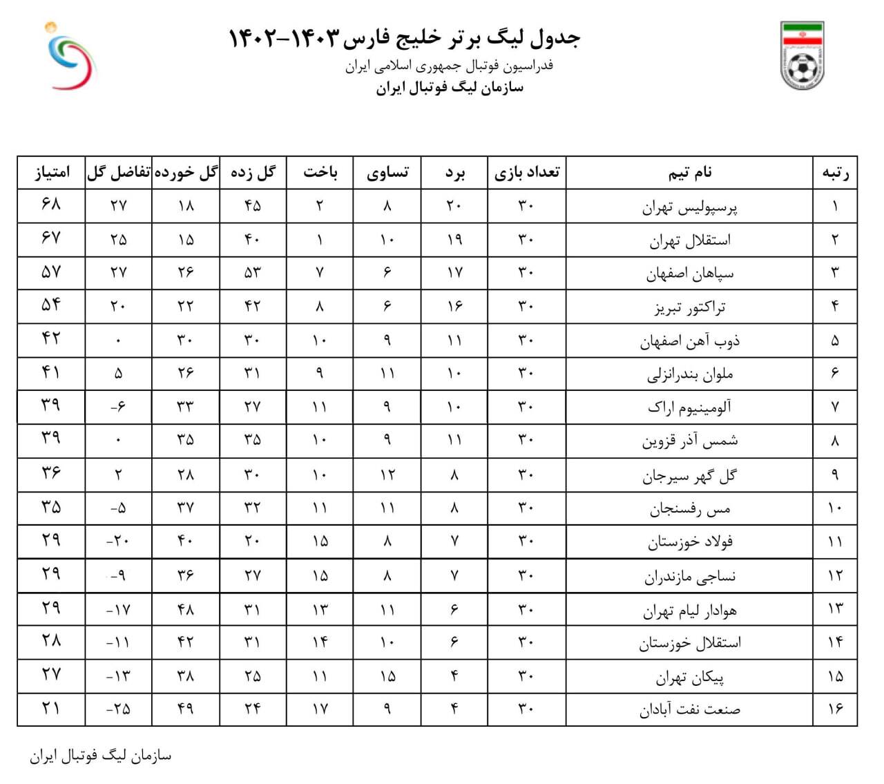 سازمان لیگ جدول نهایی لیگ بیست‌وسوم را منتشر کرد