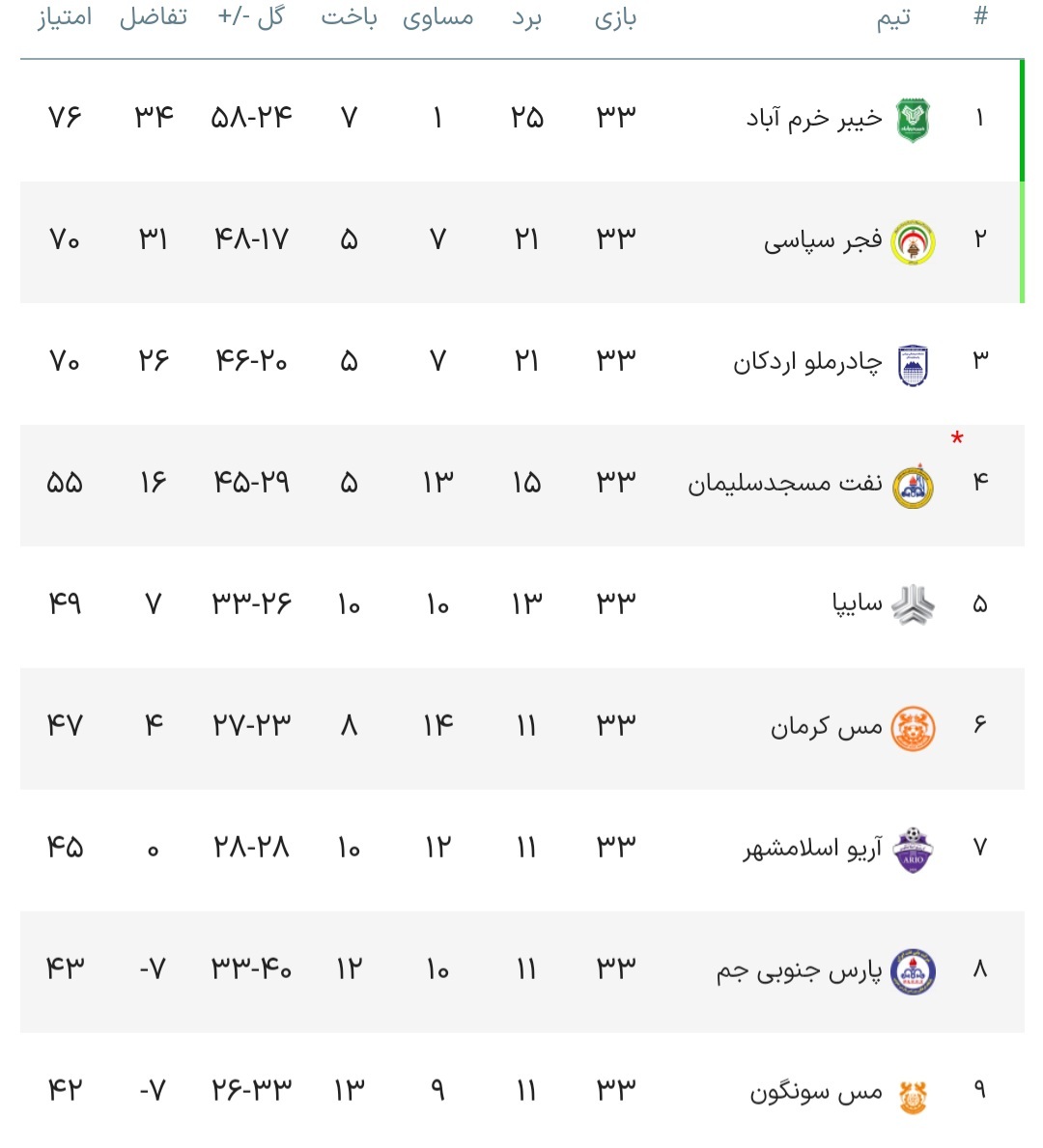 لیگ دسته اول| خیبر با برتری مقابل آریو به لیگ برتر صعود کرد؛ جنگ سپاسی و چادرملو برای صعود به هفته پایانی کشید