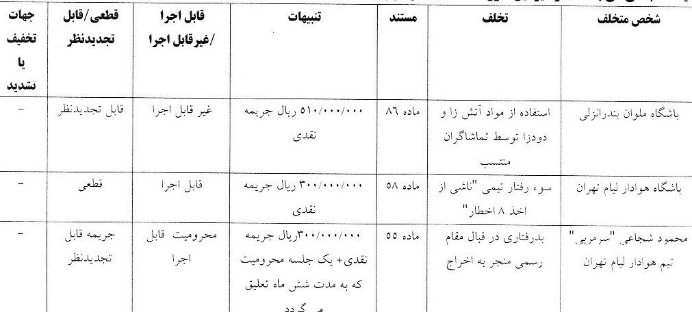 هوادار و ملوان با رای کمیته انضباطی جریمه شدند هوادار و ملوان با رای کمیته انضباطی جریمه شدند