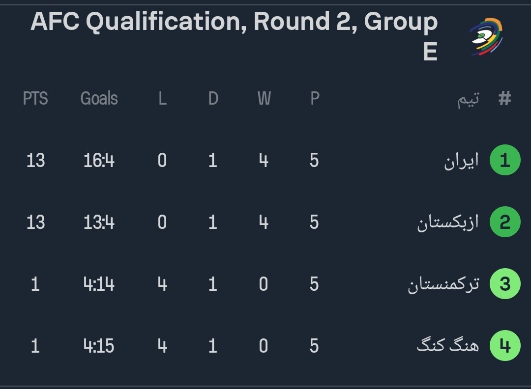 مقدماتی جام جهانی| ازبکستان با پیروزی مقابل ترکمنستان به ایران می‌آید
