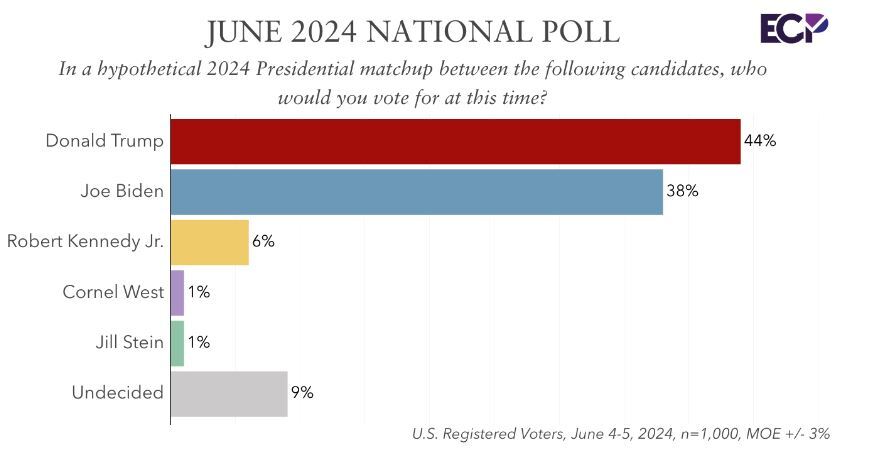 انتخابات آمریکا؛ رقابت نزدیک بایدن و ترامپ در نظرسنجی‌ها