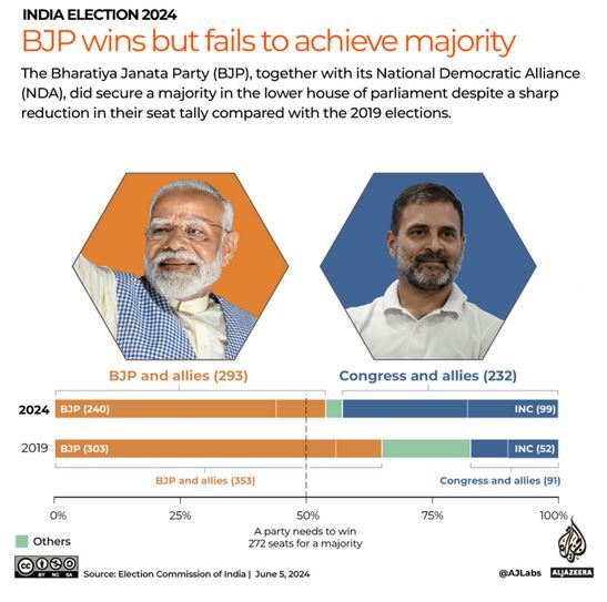 نتیجه انتخابات هند؛ مودی موفق به تشکیل دولت خواهد شد؟ نتیجه انتخابات هند؛ مودی موفق به تشکیل دولت خواهد شد؟