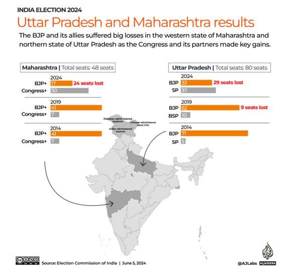 نتیجه انتخابات هند؛ مودی موفق به تشکیل دولت خواهد شد؟ نتیجه انتخابات هند؛ مودی موفق به تشکیل دولت خواهد شد؟