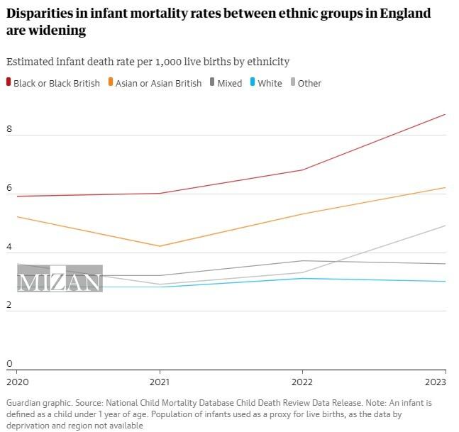 چالش‌های حقوق بشری؛ مهم‌ترین دلایل مرگ‌و‌میر نوزادان و کودکان در کشور‌های غربی