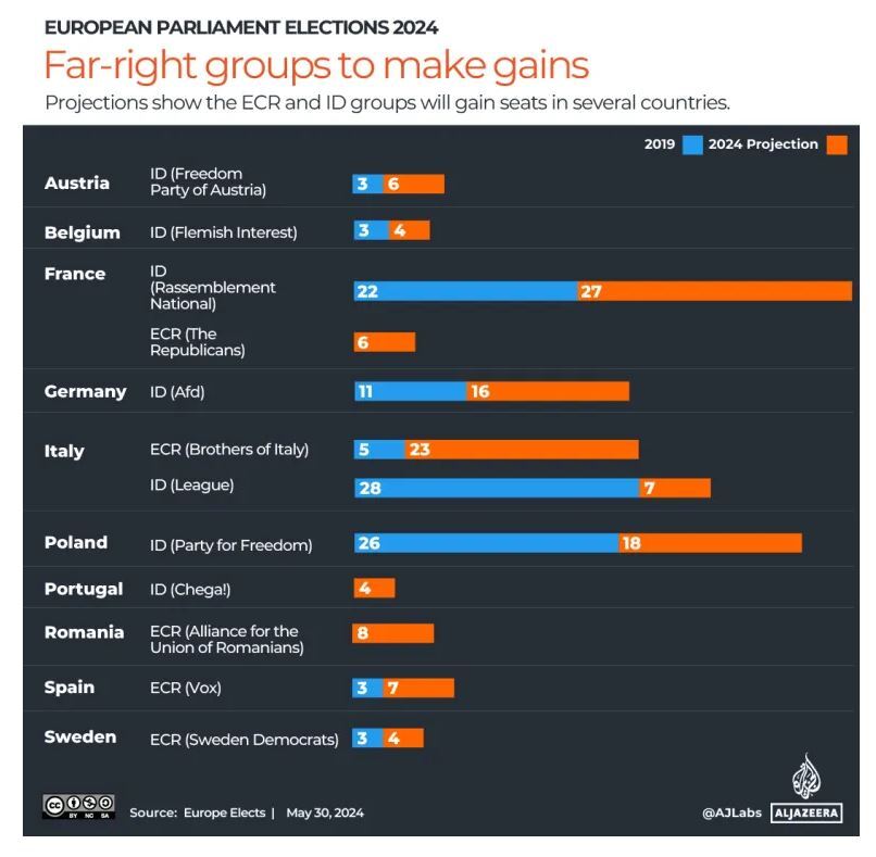 انتخابات پارلمان اروپا؛ افزایش قدرت راست افراطی در سیاست‌گذاری غرب