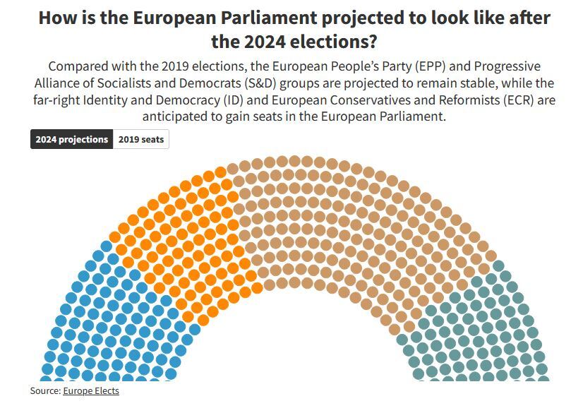 انتخابات پارلمان اروپا؛ افزایش قدرت راست افراطی در سیاست‌گذاری غرب