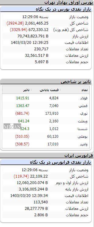 شاخص بورس ۲ هزار واحد ریخت شاخص بورس ۲ هزار واحد ریخت