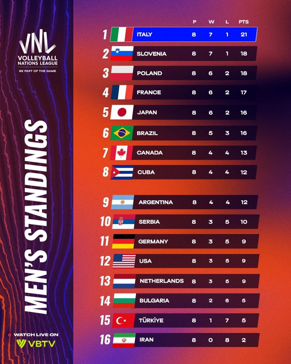 پایان هفته دوم لیگ ملت‌های والیبال با قعرنشینی ایران + جدول