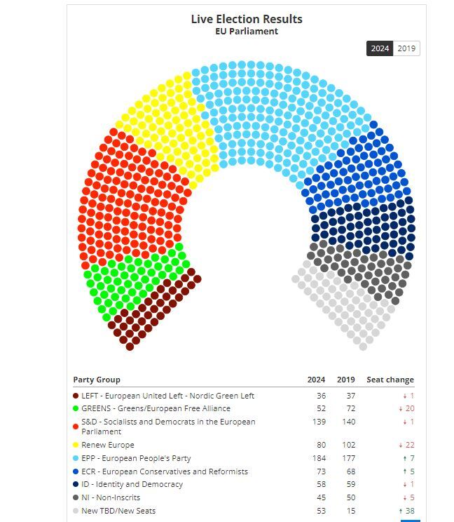 نتایج اولیه انتخابات پارلمان اروپا؛ گرایش به راست افراطی در کشورهای غربی نتایج اولیه انتخابات پارلمان اروپا؛ گرایش به راست افراطی در کشورهای غربی