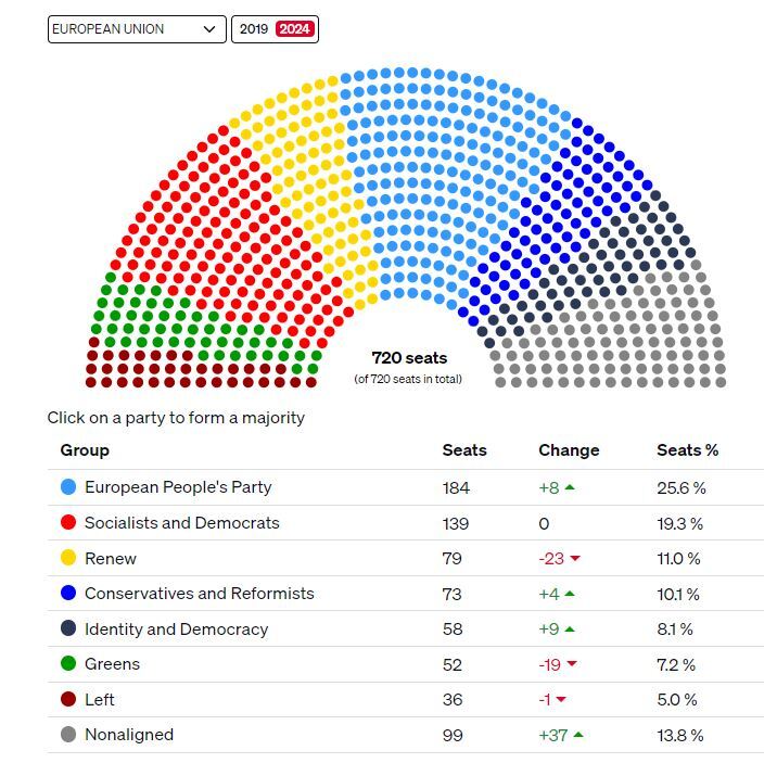 نتایج اولیه انتخابات پارلمان اروپا؛ گرایش به راست افراطی در کشورهای غربی نتایج اولیه انتخابات پارلمان اروپا؛ گرایش به راست افراطی در کشورهای غربی