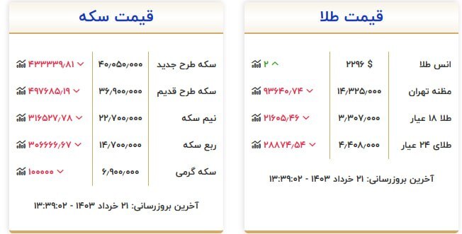 قیمت سکه و طلا در ۲۱ خرداد ۱۴۰۳ قیمت سکه و طلا در ۲۱ خرداد ۱۴۰۳