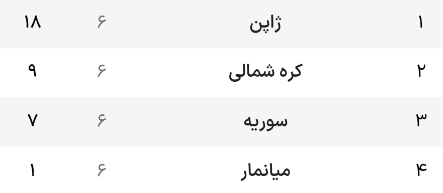 مقدماتی جام جهانی| صعود پردردسر شاگردان برانکو؛ صعود ژاپن، کره‌شمالی، کره‌جنوبی و چین به دور بعد