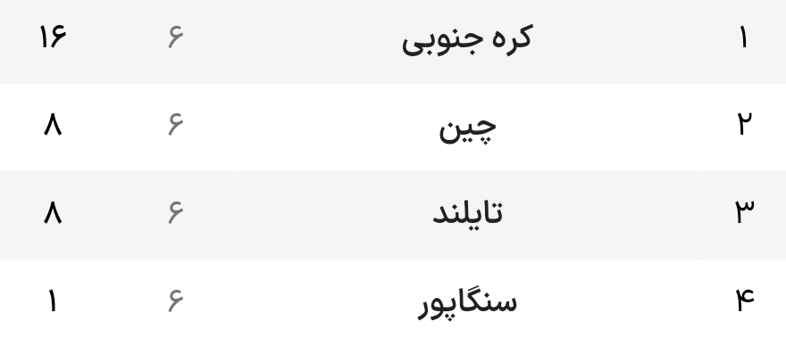 مقدماتی جام جهانی| صعود پردردسر شاگردان برانکو؛ صعود ژاپن، کره‌شمالی، کره‌جنوبی و چین به دور بعد