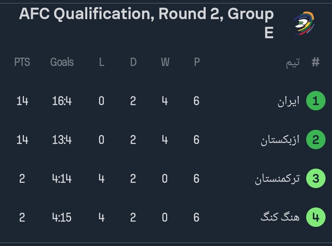 مقدماتی جام جهانی| ایران و ازبکستان به تساوی رضایت دادند