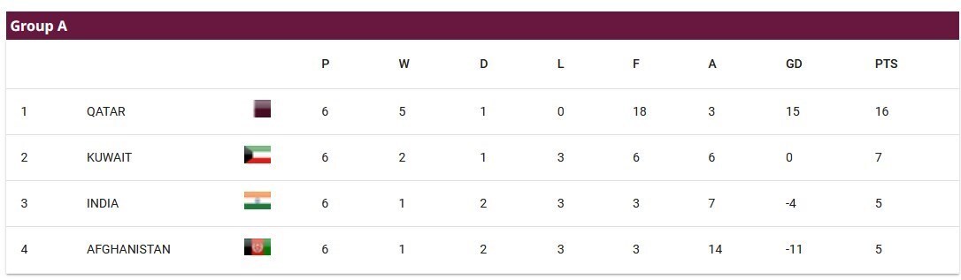 مقدماتی جام جهانی| تیم‌های صعود کننده به دور سوم مشخص شدند؛ حضور قدرتمندانه مدعیان صعود در بین ۱۸ تیم