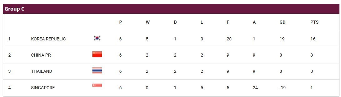 مقدماتی جام جهانی| تیم‌های صعود کننده به دور سوم مشخص شدند؛ حضور قدرتمندانه مدعیان صعود در بین ۱۸ تیم