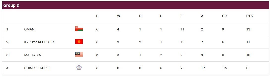 مقدماتی جام جهانی| تیم‌های صعود کننده به دور سوم مشخص شدند؛ حضور قدرتمندانه مدعیان صعود در بین ۱۸ تیم