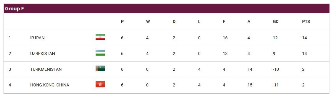 مقدماتی جام جهانی| تیم‌های صعود کننده به دور سوم مشخص شدند؛ حضور قدرتمندانه مدعیان صعود در بین ۱۸ تیم