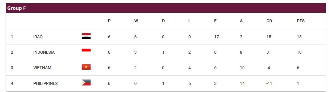 مقدماتی جام جهانی| تیم‌های صعود کننده به دور سوم مشخص شدند؛ حضور قدرتمندانه مدعیان صعود در بین ۱۸ تیم