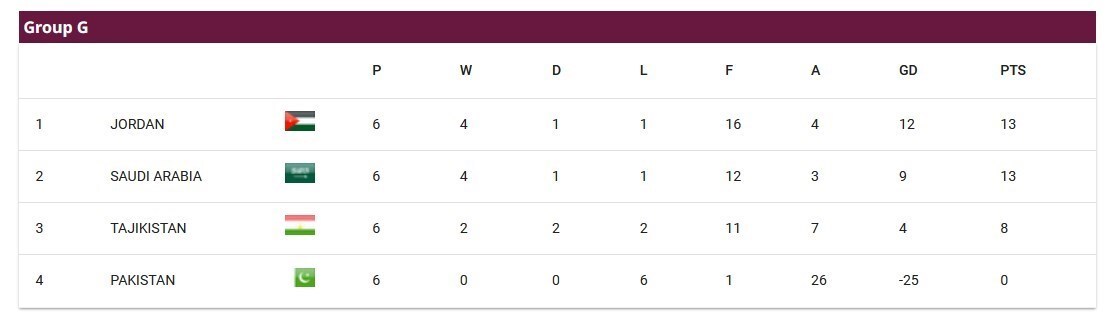 مقدماتی جام جهانی| تیم‌های صعود کننده به دور سوم مشخص شدند؛ حضور قدرتمندانه مدعیان صعود در بین ۱۸ تیم