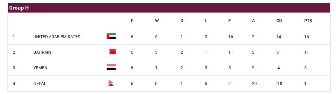 مقدماتی جام جهانی| تیم‌های صعود کننده به دور سوم مشخص شدند؛ حضور قدرتمندانه مدعیان صعود در بین ۱۸ تیم