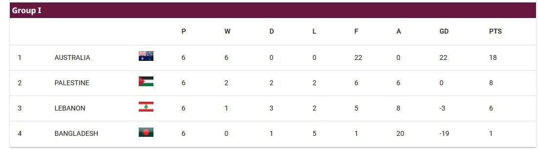 مقدماتی جام جهانی| تیم‌های صعود کننده به دور سوم مشخص شدند؛ حضور قدرتمندانه مدعیان صعود در بین ۱۸ تیم