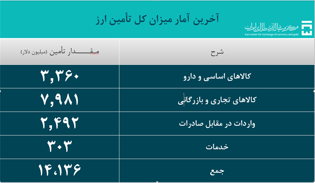 ۱۴.۱ میلیارد دلار ارز مورد نیاز واردات تامین شد