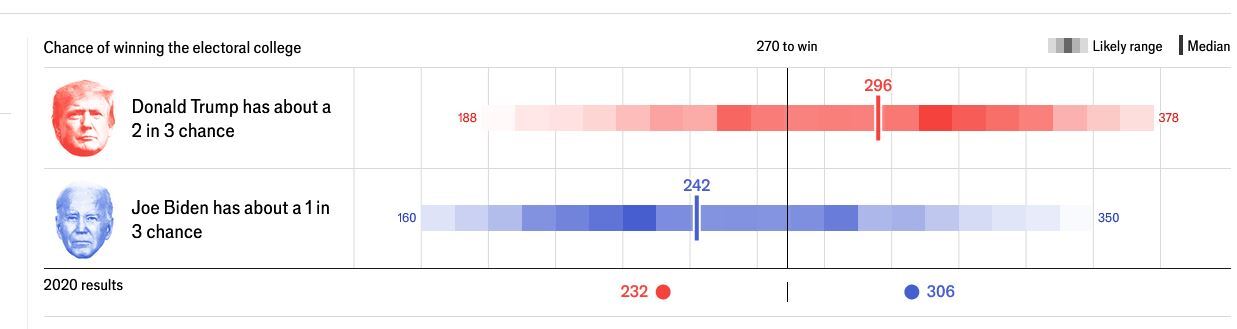 انتخابات آمریکا؛ شانس نامزدهای دموکرات و جمهوری‌خواه برای ورود به کاخ سفید