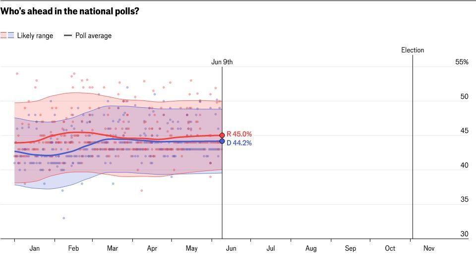 انتخابات آمریکا؛ شانس نامزدهای دموکرات و جمهوری‌خواه برای ورود به کاخ سفید