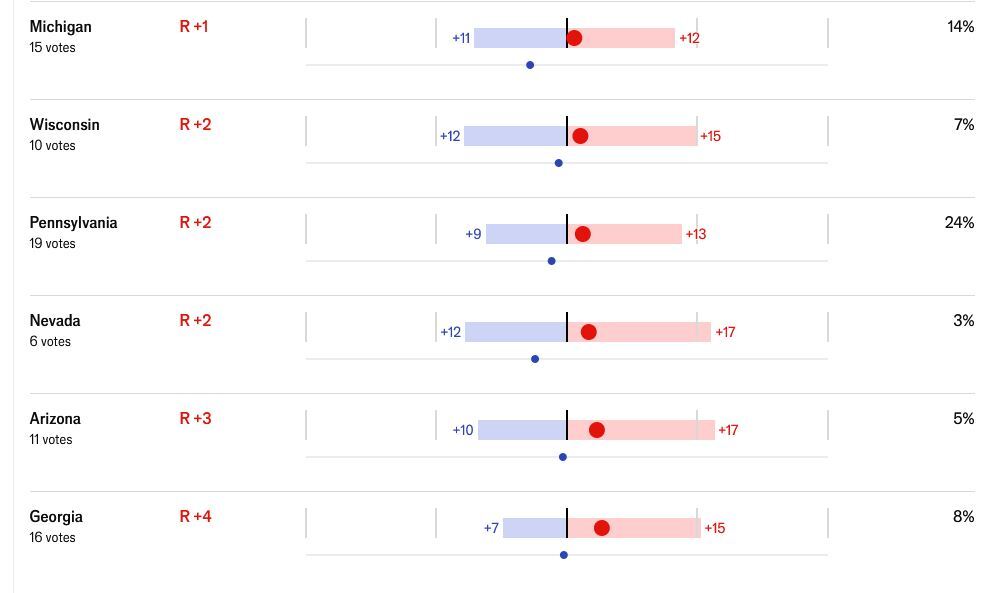 انتخابات آمریکا؛ شانس نامزدهای دموکرات و جمهوری‌خواه برای ورود به کاخ سفید