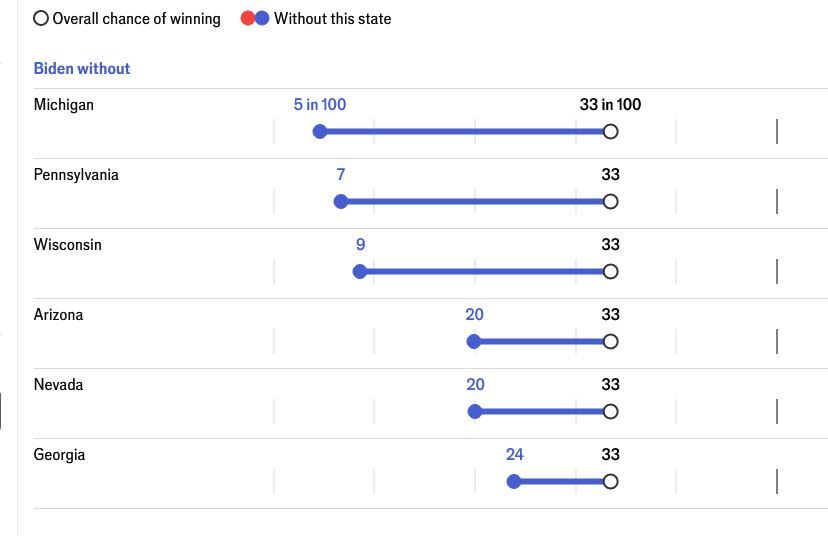 انتخابات آمریکا؛ شانس نامزدهای دموکرات و جمهوری‌خواه برای ورود به کاخ سفید