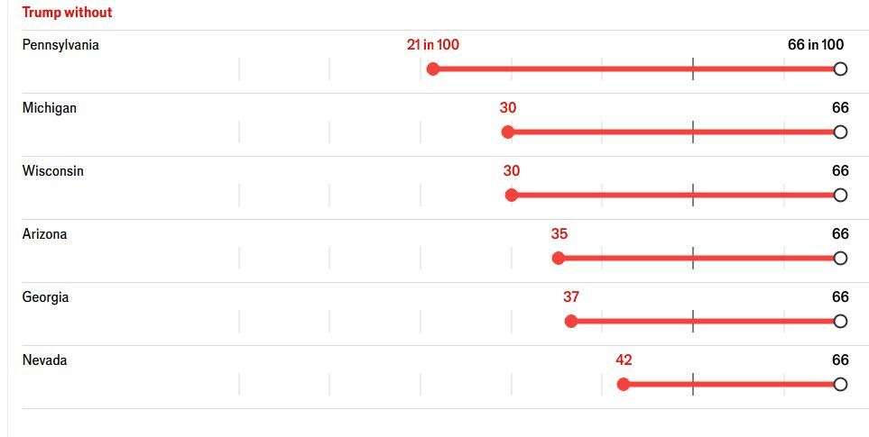 انتخابات آمریکا؛ شانس نامزدهای دموکرات و جمهوری‌خواه برای ورود به کاخ سفید