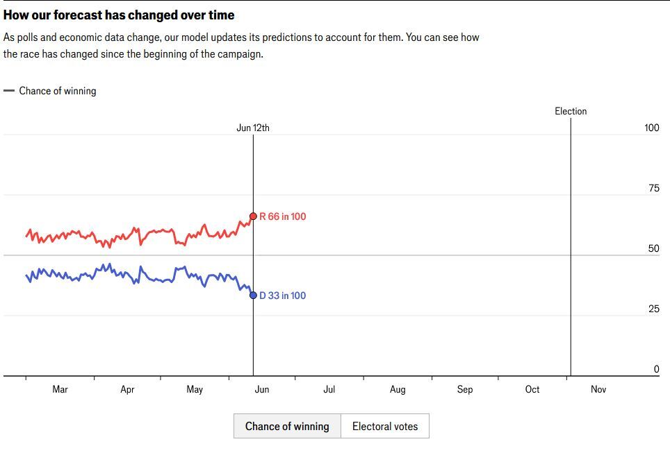 انتخابات آمریکا؛ شانس نامزدهای دموکرات و جمهوری‌خواه برای ورود به کاخ سفید