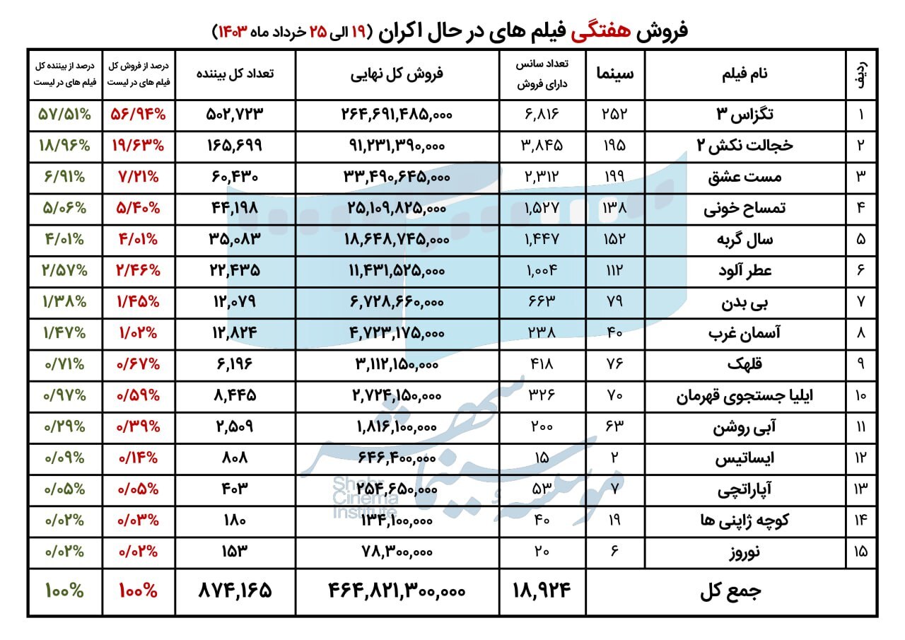 فروش سینمای ایران در هفته سوم خرداد اعلام شد