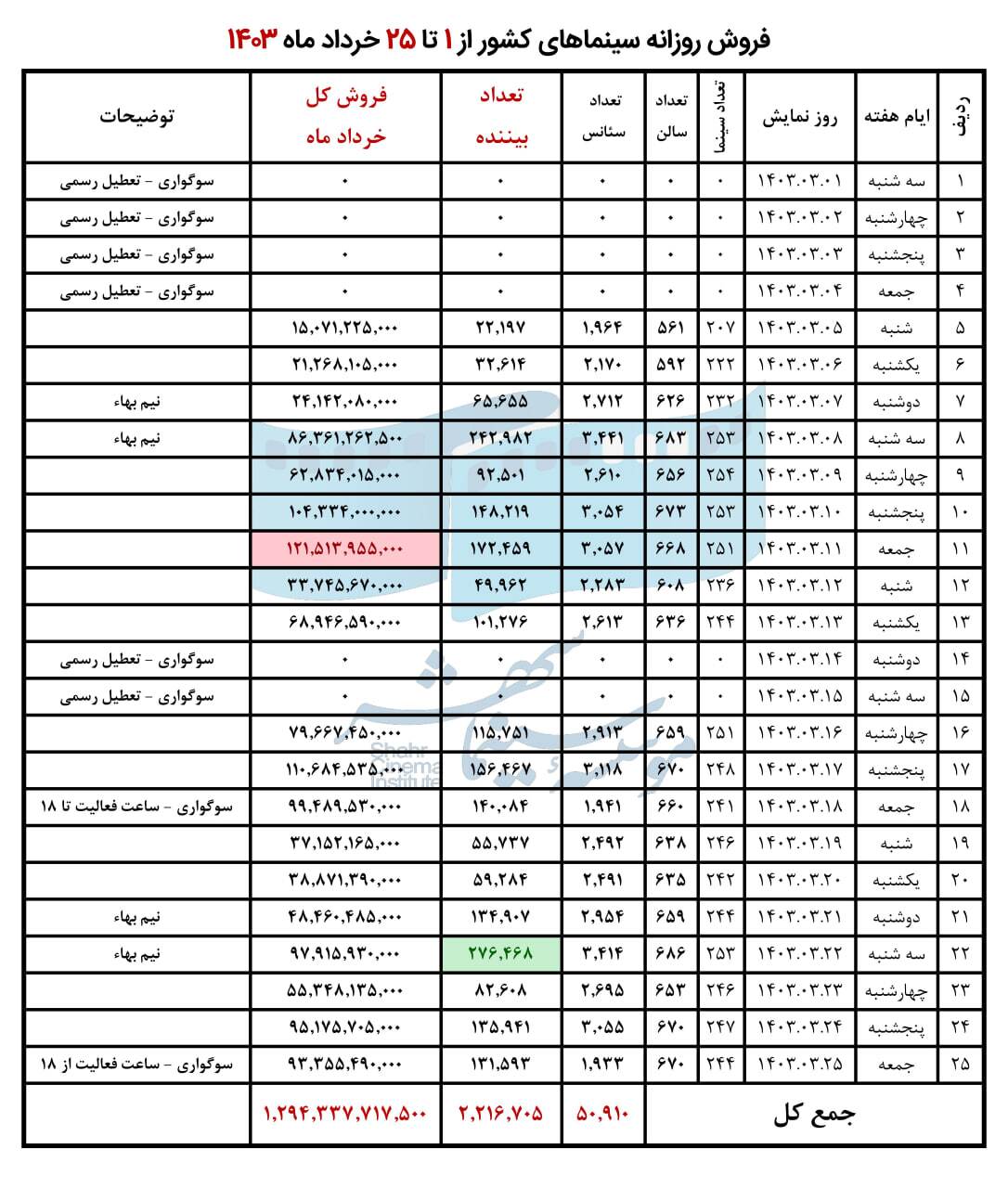فروش سینمای ایران در هفته سوم خرداد اعلام شد