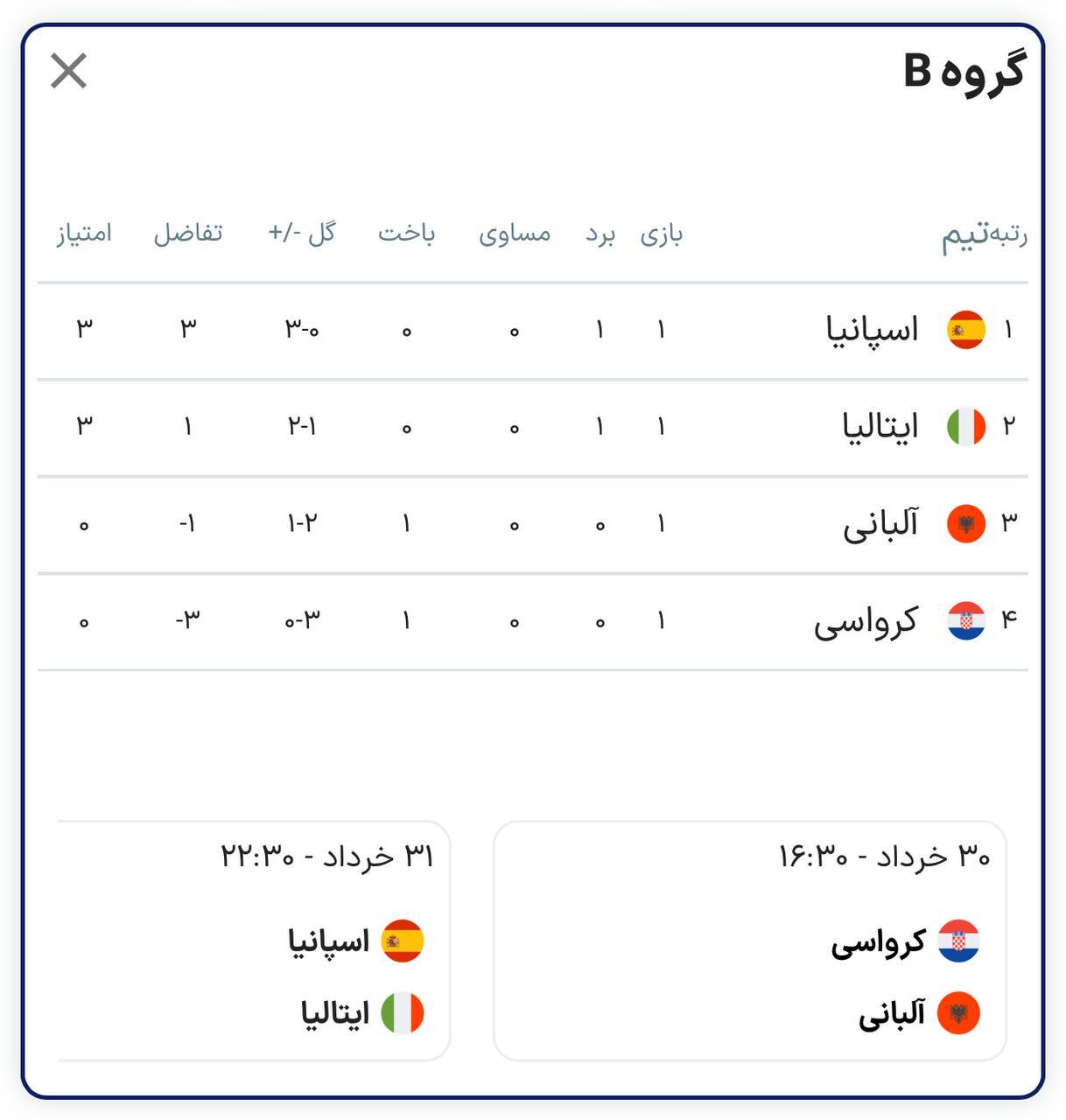 پیروزی سخت مدافع عنوان قهرمانی برابر آلبانی/ ایتالیا یورو را با برد آغاز کرد