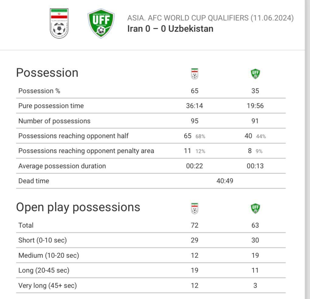 آنالیز تقابل ایران و ازبکستان/ چرا موتور خط حمله تیم ملی خاموش شد؟