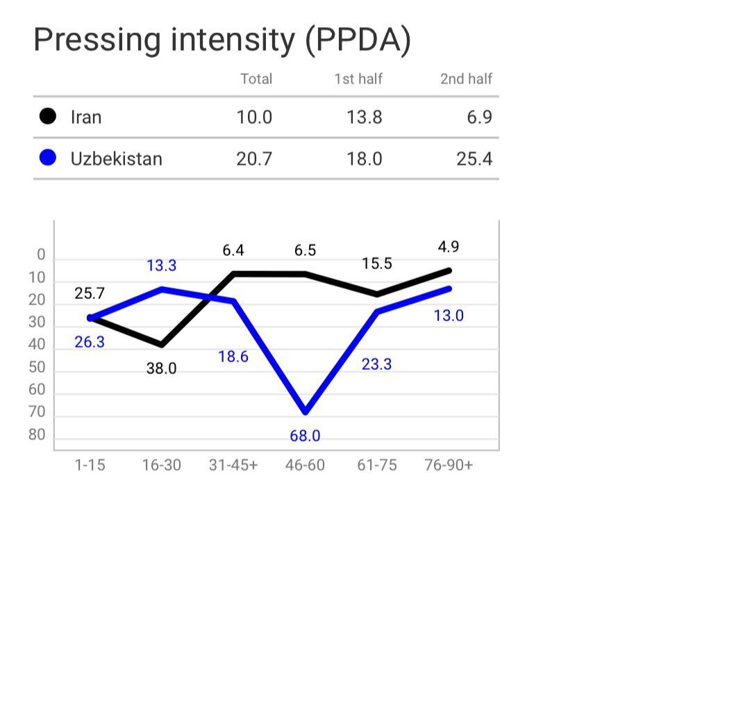 آنالیز تقابل ایران و ازبکستان/ چرا موتور خط حمله تیم ملی خاموش شد؟
