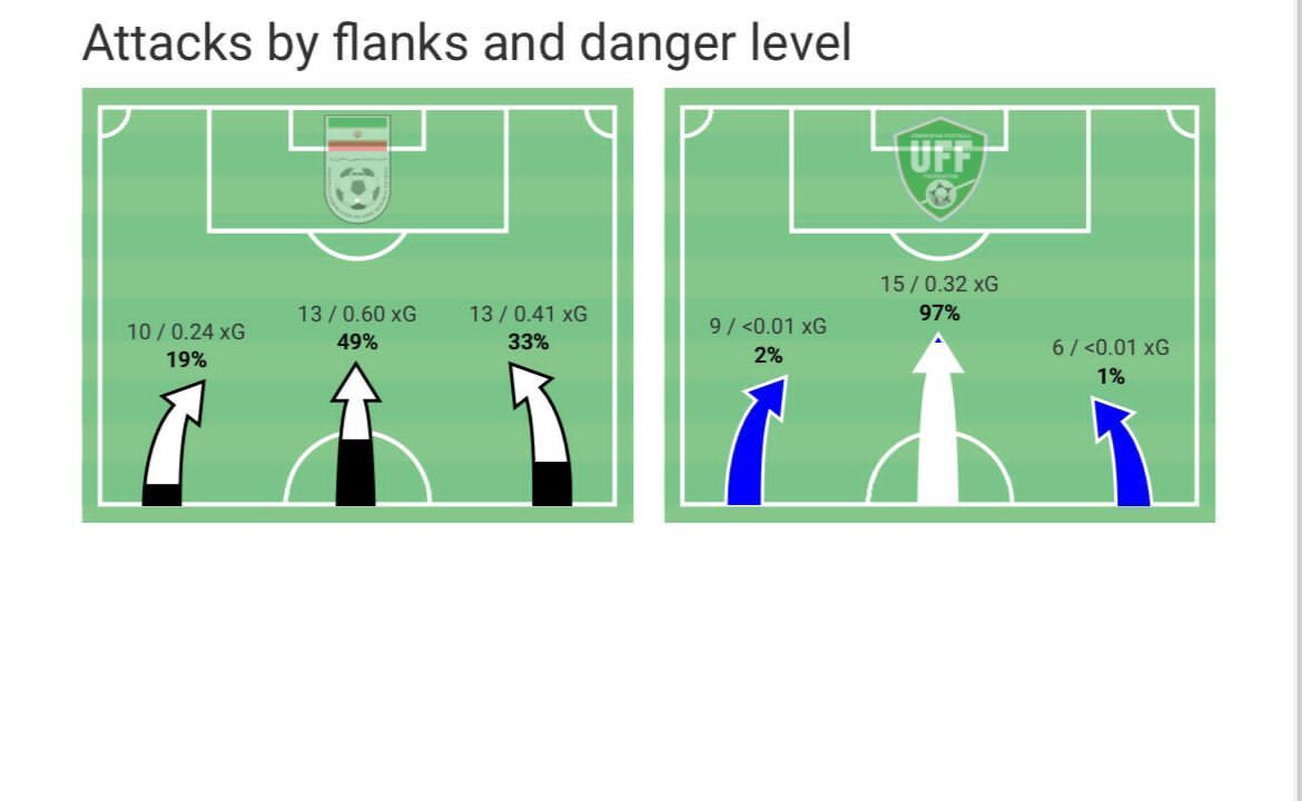 آنالیز تقابل ایران و ازبکستان/ چرا موتور خط حمله تیم ملی خاموش شد؟