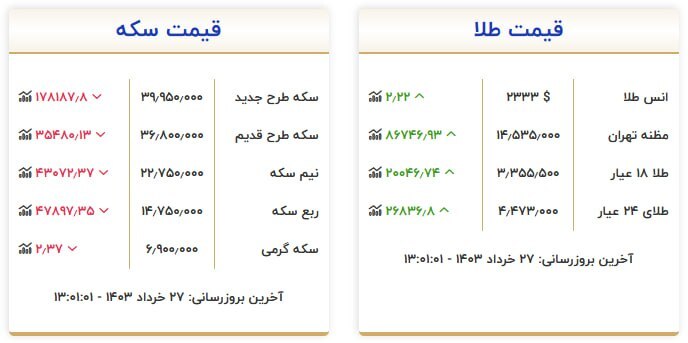 قیمت سکه و طلا در ۲۷ خرداد ۱۴۰۳
