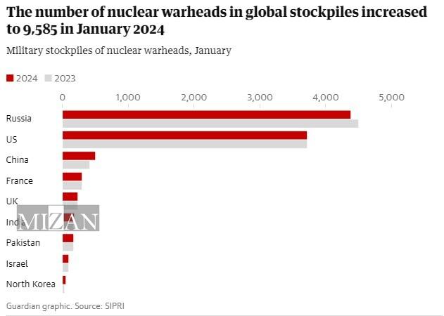 افزایش اتکای دارندگان تسلیحات هسته‌ای به جنگ افزارهای اتمی