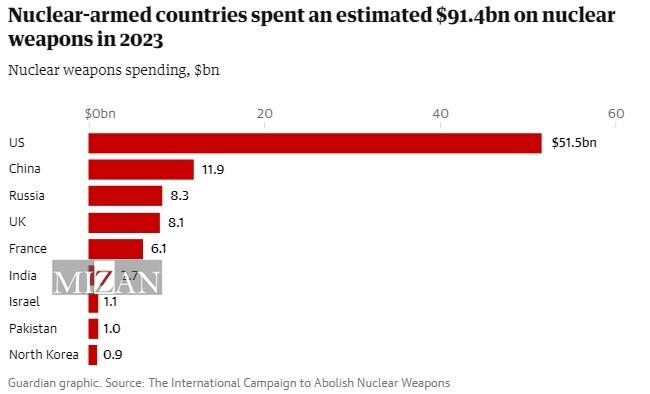 افزایش اتکای دارندگان تسلیحات هسته‌ای به جنگ افزارهای اتمی