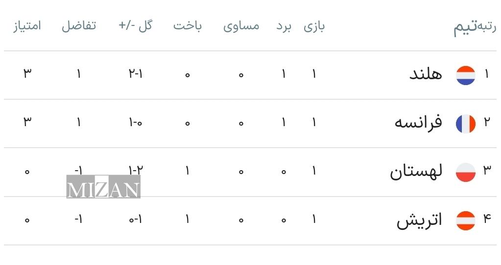 مروری بر مسابقات روز چهارم؛ تلفیقی از بدشانسی، شگفتی و فرصت سوزی