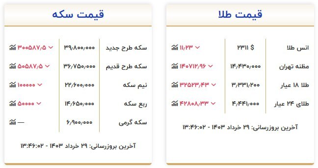 قیمت سکه و طلا در ۲۹ خرداد ۱۴۰۳