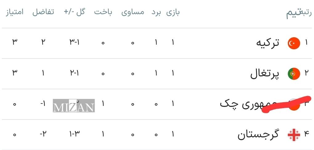 مروری بر مسابقات روز پنجم؛ از هنرنمایی پسر ۱۹ ساله ترک‌ها تا کامبک دراماتیک شاگردان مارتینز