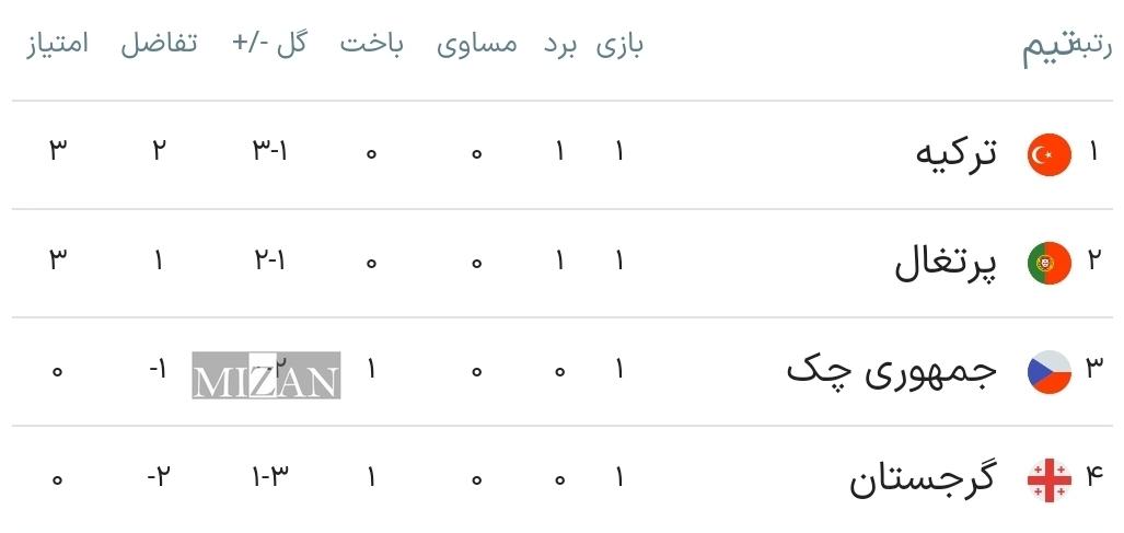 پایان هفته هیجان انگیز یورو ۲۰۲۴؛ ۳۴ گل در ۱۲ بازی حاصل کار تیم‌ها در دور نخست +جدول