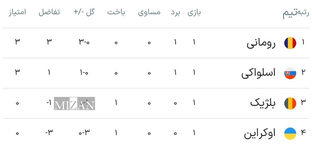 پایان هفته هیجان انگیز یورو ۲۰۲۴؛ ۳۴ گل در ۱۲ بازی حاصل کار تیم‌ها در دور نخست +جدول