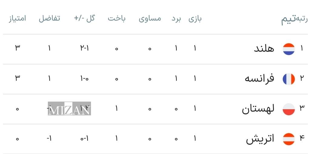 پایان هفته هیجان انگیز یورو ۲۰۲۴؛ ۳۴ گل در ۱۲ بازی حاصل کار تیم‌ها در دور نخست +جدول